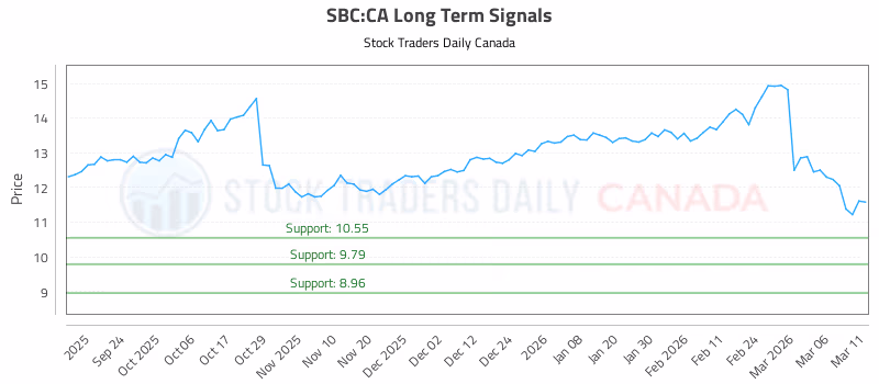 Stock Chart for SBC:CA