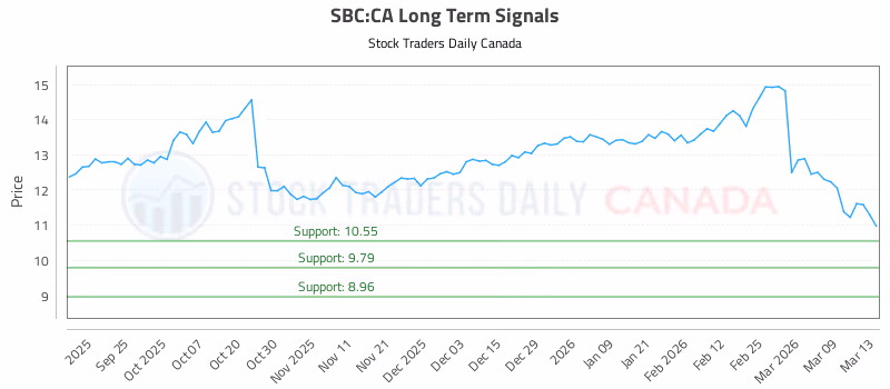 Stock Chart for SBC:CA