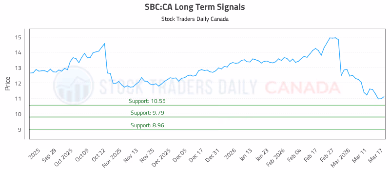 Stock Chart for SBC:CA