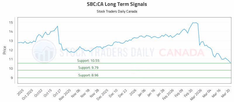 Stock Chart for SBC:CA