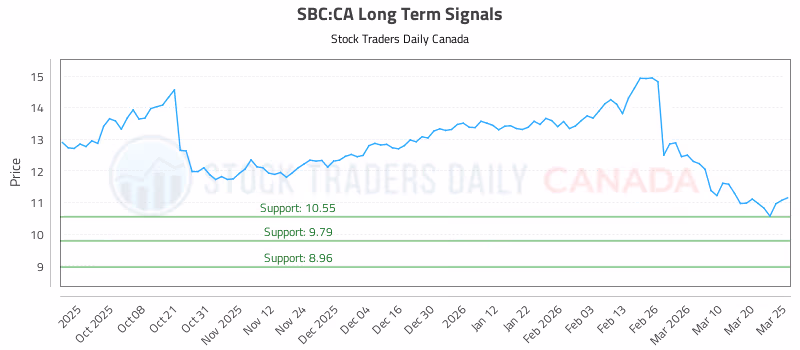 Stock Chart for SBC:CA