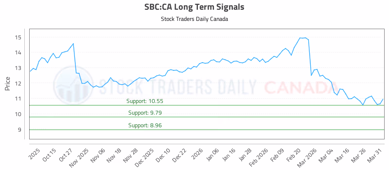 Stock Chart for SBC:CA