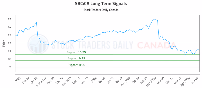 Stock Chart for SBC:CA