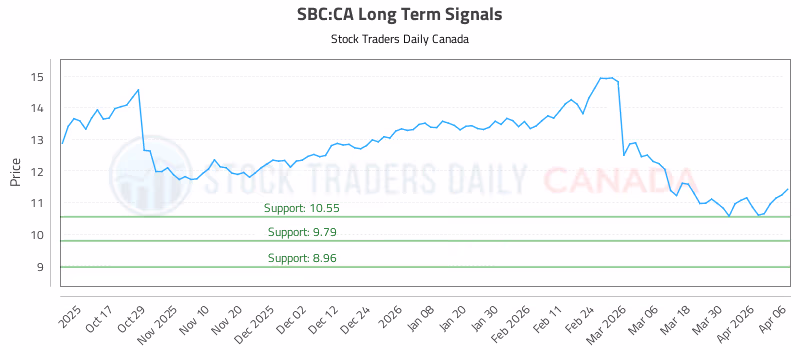 Stock Chart for SBC:CA