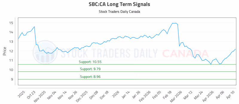 Stock Chart for SBC:CA