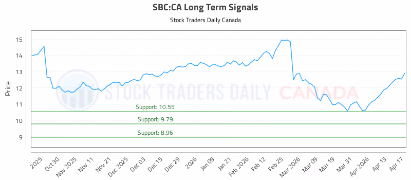 Stock Chart for SBC:CA