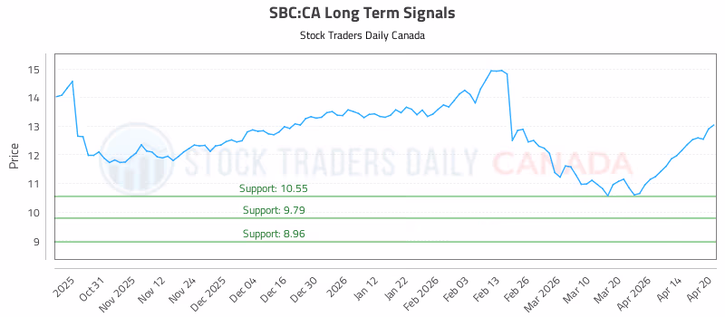 Stock Chart for SBC:CA