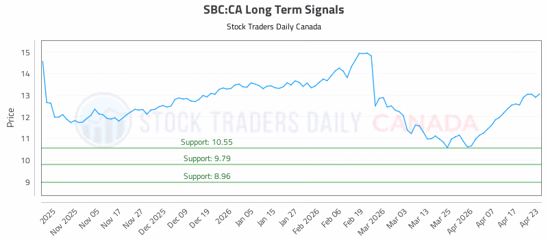 Stock Chart for SBC:CA