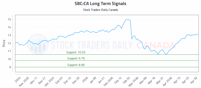 Stock Chart for SBC:CA