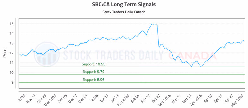 Stock Chart for SBC:CA