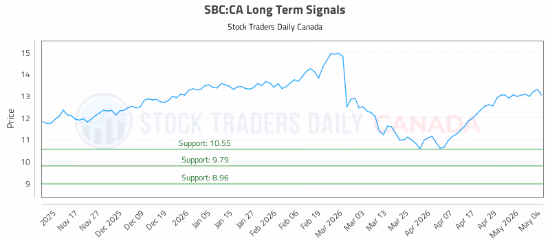Stock Chart for SBC:CA