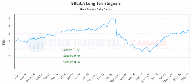 Stock Chart for SBC:CA