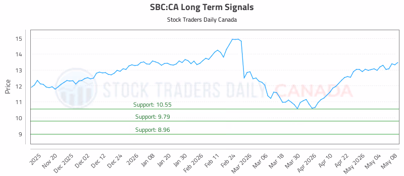 Stock Chart for SBC:CA