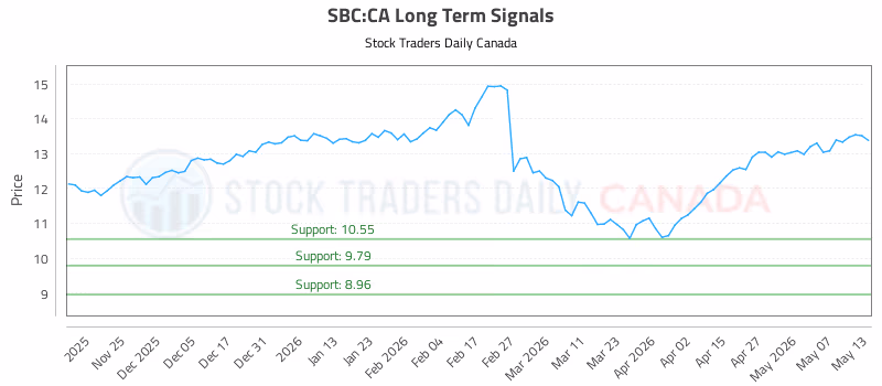Stock Chart for SBC:CA
