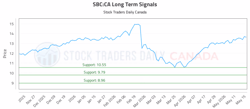 Stock Chart for SBC:CA