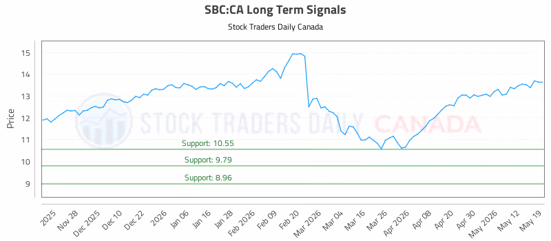 Stock Chart for SBC:CA