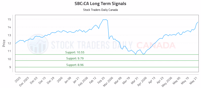 Stock Chart for SBC:CA