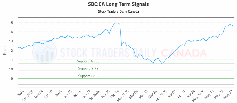 Stock Chart for SBC:CA
