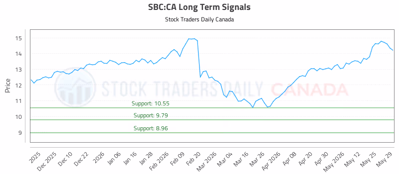 Stock Chart for SBC:CA