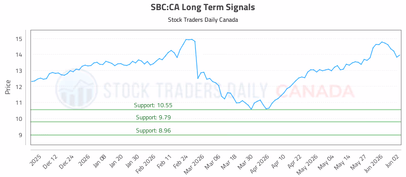 Stock Chart for SBC:CA