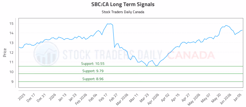 Stock Chart for SBC:CA