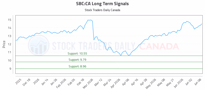 Stock Chart for SBC:CA