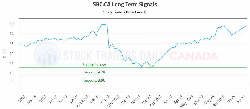 Stock Chart for SBC:CA