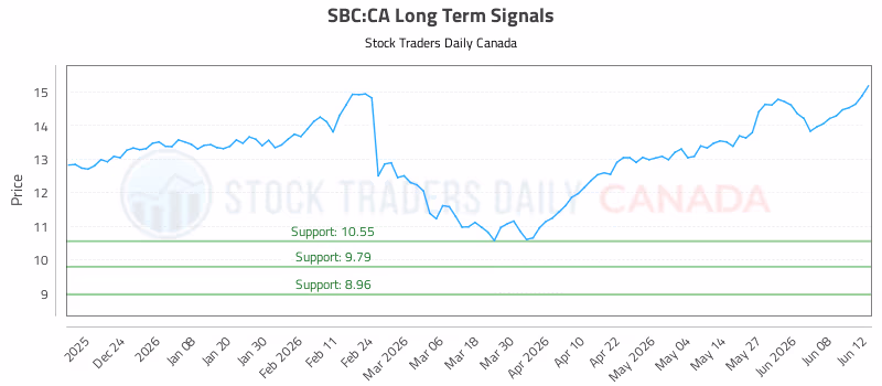 Stock Chart for SBC:CA