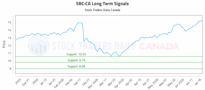 Stock Chart for SBC:CA