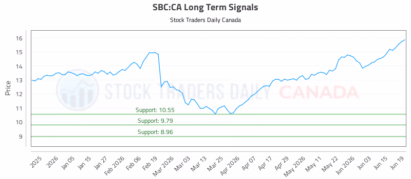 Stock Chart for SBC:CA