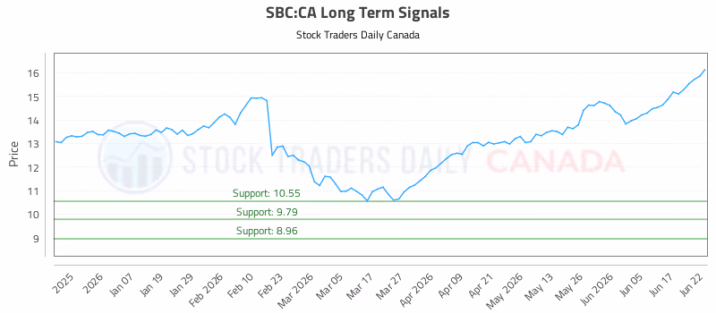 Stock Chart for SBC:CA