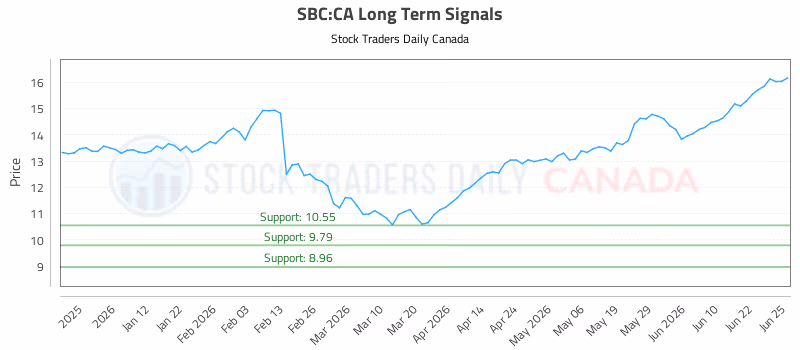 Stock Chart for SBC:CA