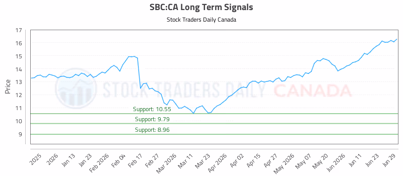Stock Chart for SBC:CA
