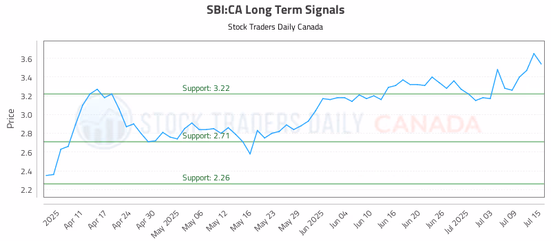 Stock Chart for SBI:CA