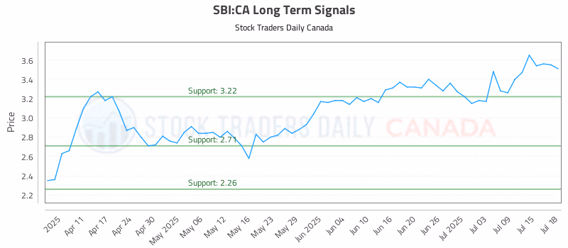 Stock Chart for SBI:CA