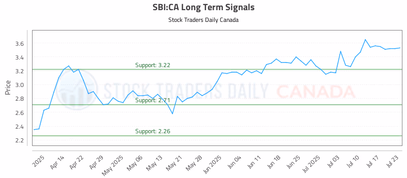 Stock Chart for SBI:CA