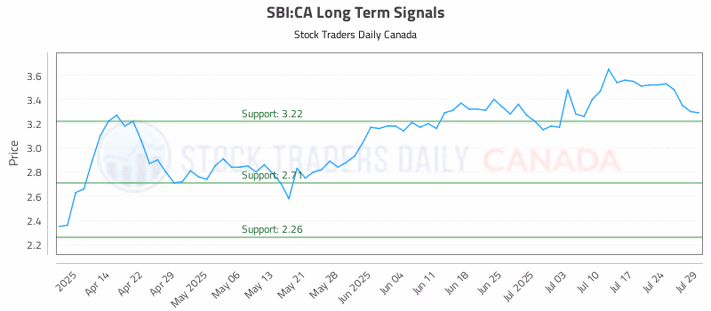 Stock Chart for SBI:CA