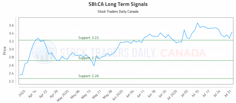 Stock Chart for SBI:CA