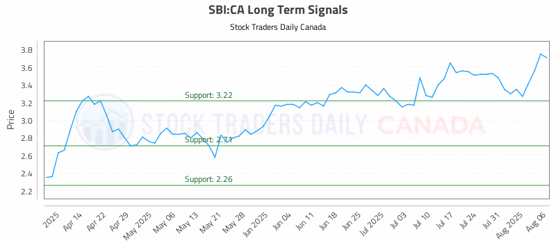 Stock Chart for SBI:CA