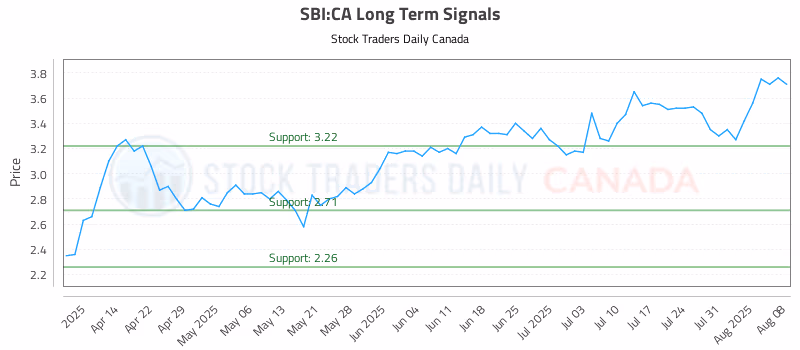 Stock Chart for SBI:CA