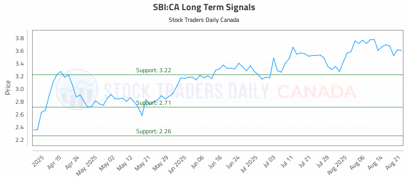 Stock Chart for SBI:CA