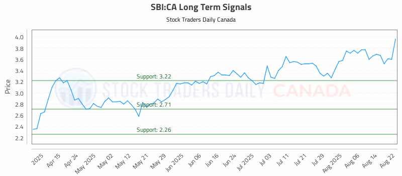 Stock Chart for SBI:CA