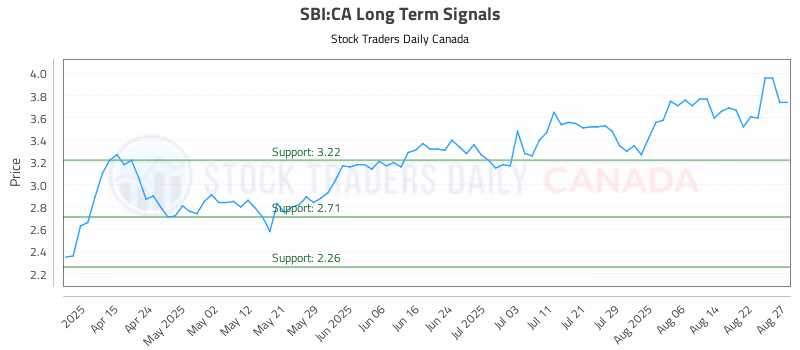 Stock Chart for SBI:CA