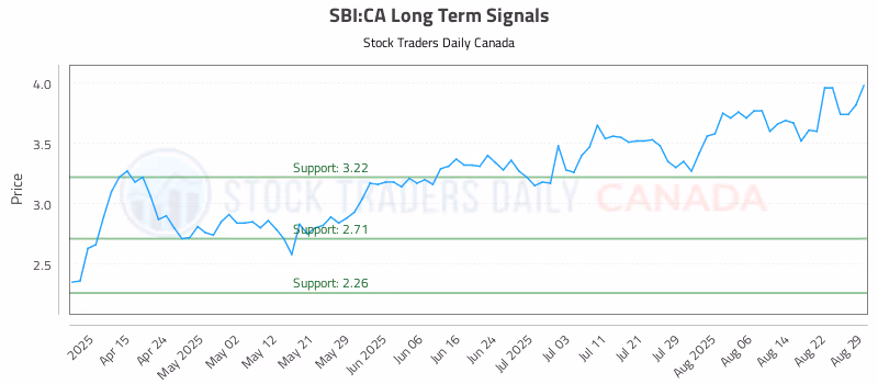 Stock Chart for SBI:CA