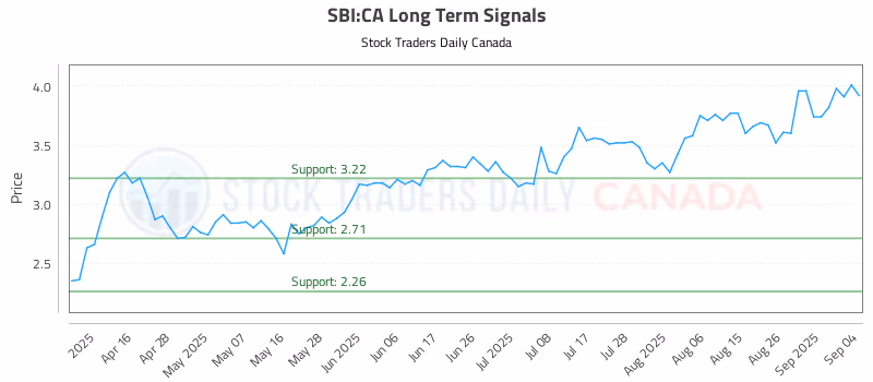 Stock Chart for SBI:CA