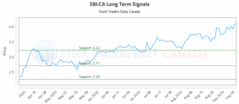Stock Chart for SBI:CA