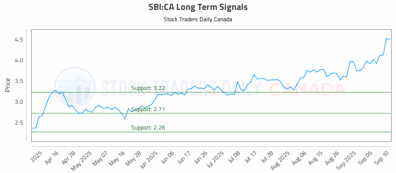 Stock Chart for SBI:CA