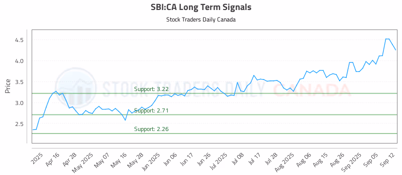 Stock Chart for SBI:CA