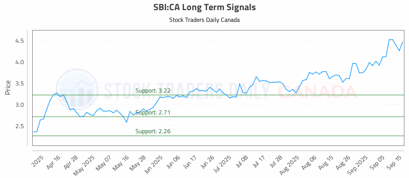 Stock Chart for SBI:CA
