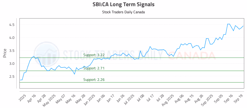 Stock Chart for SBI:CA